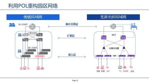 GPON技術驅動的無源全光網絡POL 構筑未來智能網絡基石